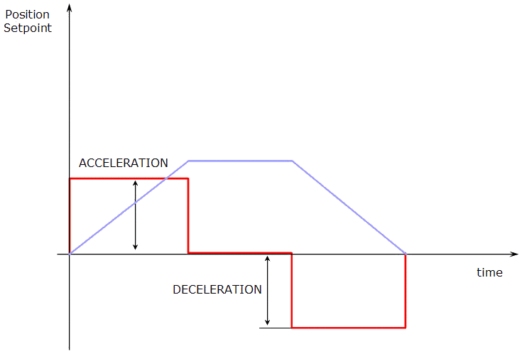 Axis Parameters: ACCELERATION and DECELERATION